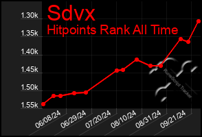 Total Graph of Sdvx