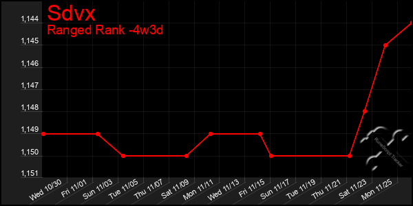 Last 31 Days Graph of Sdvx