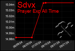 Total Graph of Sdvx