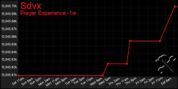 Last 7 Days Graph of Sdvx