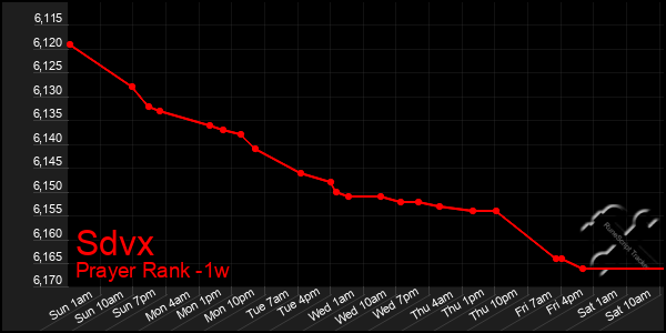 Last 7 Days Graph of Sdvx