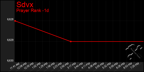 Last 24 Hours Graph of Sdvx