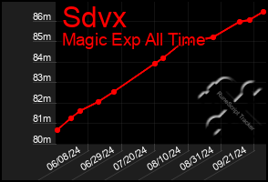 Total Graph of Sdvx