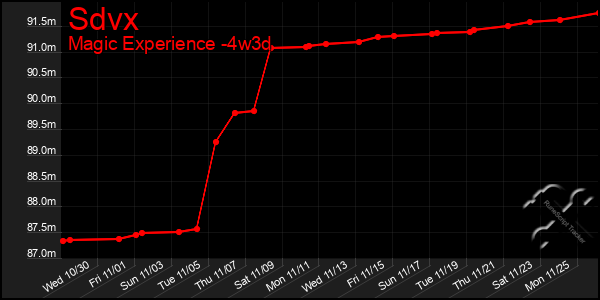 Last 31 Days Graph of Sdvx