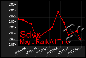 Total Graph of Sdvx