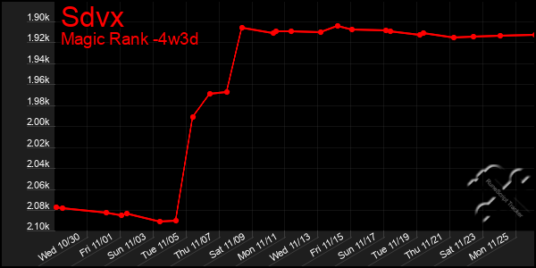 Last 31 Days Graph of Sdvx