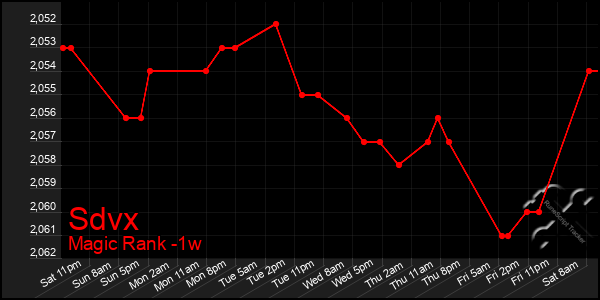 Last 7 Days Graph of Sdvx