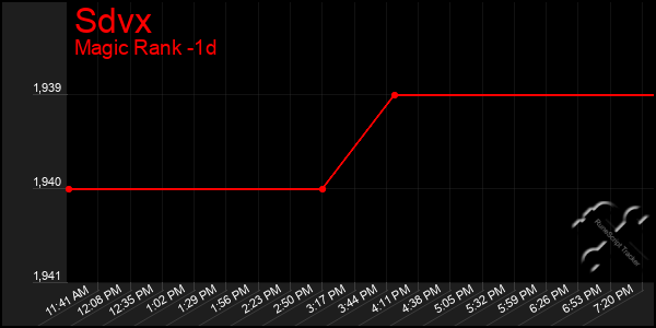 Last 24 Hours Graph of Sdvx