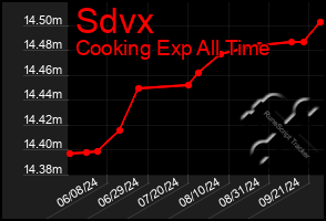 Total Graph of Sdvx