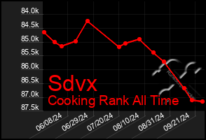 Total Graph of Sdvx