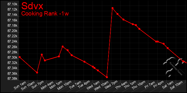 Last 7 Days Graph of Sdvx