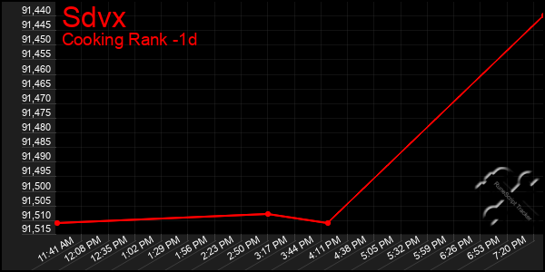 Last 24 Hours Graph of Sdvx