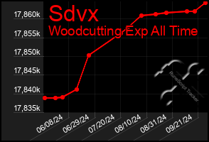 Total Graph of Sdvx