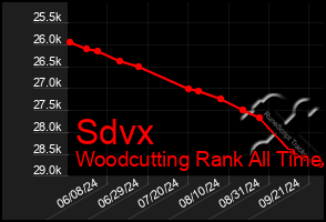 Total Graph of Sdvx