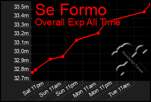 Total Graph of Se Formo