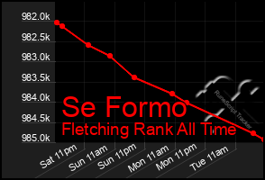 Total Graph of Se Formo