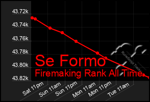 Total Graph of Se Formo