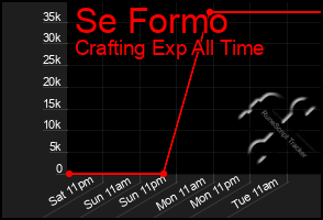 Total Graph of Se Formo