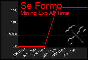 Total Graph of Se Formo