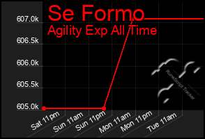 Total Graph of Se Formo