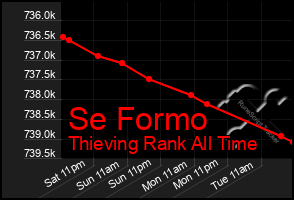 Total Graph of Se Formo