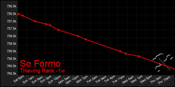 Last 7 Days Graph of Se Formo