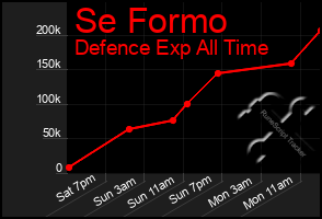Total Graph of Se Formo