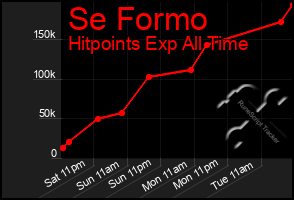 Total Graph of Se Formo