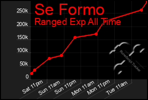 Total Graph of Se Formo