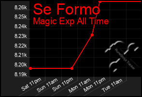 Total Graph of Se Formo