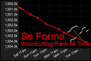 Total Graph of Se Formo