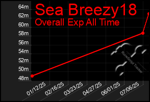 Total Graph of Sea Breezy18