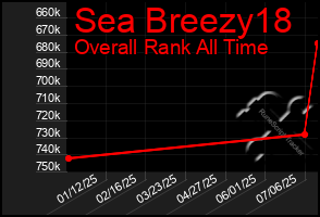 Total Graph of Sea Breezy18