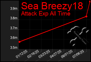 Total Graph of Sea Breezy18