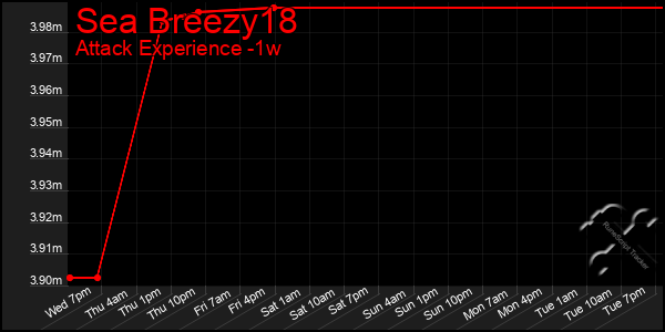 Last 7 Days Graph of Sea Breezy18