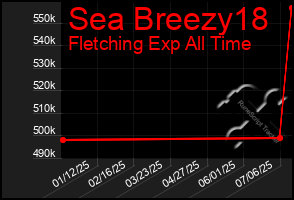 Total Graph of Sea Breezy18
