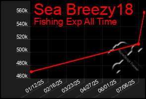 Total Graph of Sea Breezy18