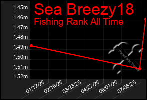 Total Graph of Sea Breezy18