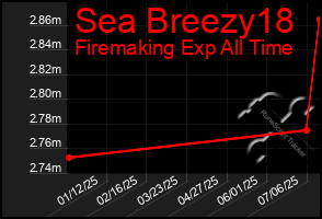 Total Graph of Sea Breezy18