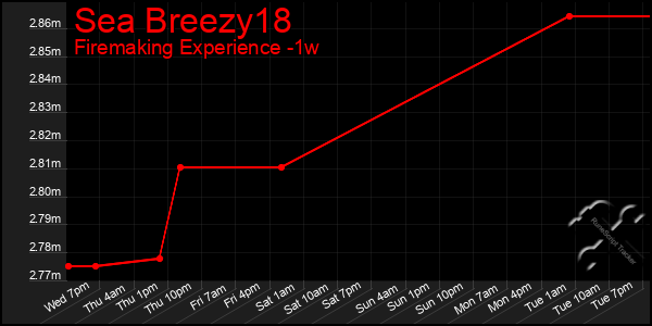 Last 7 Days Graph of Sea Breezy18