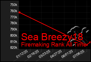 Total Graph of Sea Breezy18