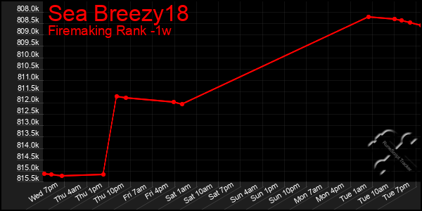 Last 7 Days Graph of Sea Breezy18