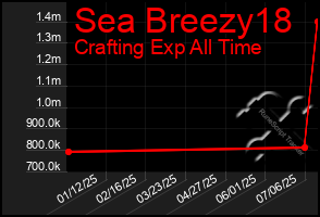 Total Graph of Sea Breezy18