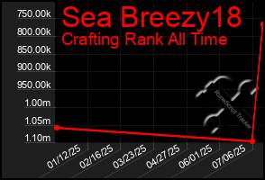 Total Graph of Sea Breezy18