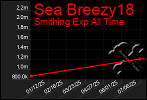 Total Graph of Sea Breezy18