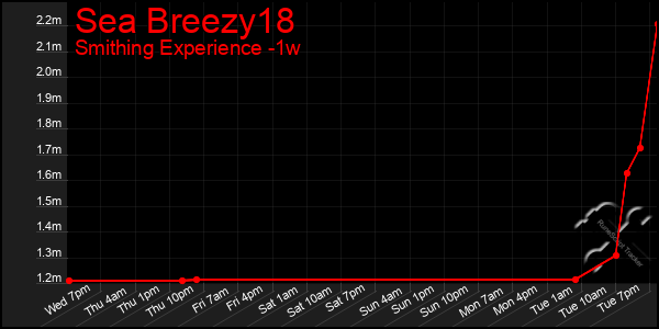 Last 7 Days Graph of Sea Breezy18