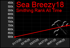 Total Graph of Sea Breezy18