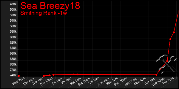 Last 7 Days Graph of Sea Breezy18