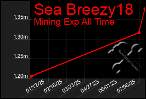 Total Graph of Sea Breezy18