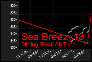 Total Graph of Sea Breezy18
